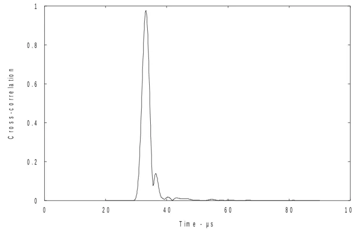 Figure 6 : Result of the Hilbert transforms for the cross-correlation of the response to a chirps  signal