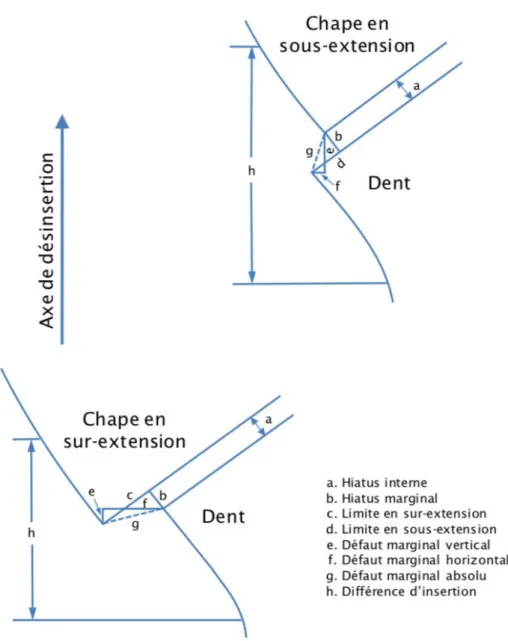 Figure 2 : Terminologie sur les défauts d'adaptation des chapes(5,8) 