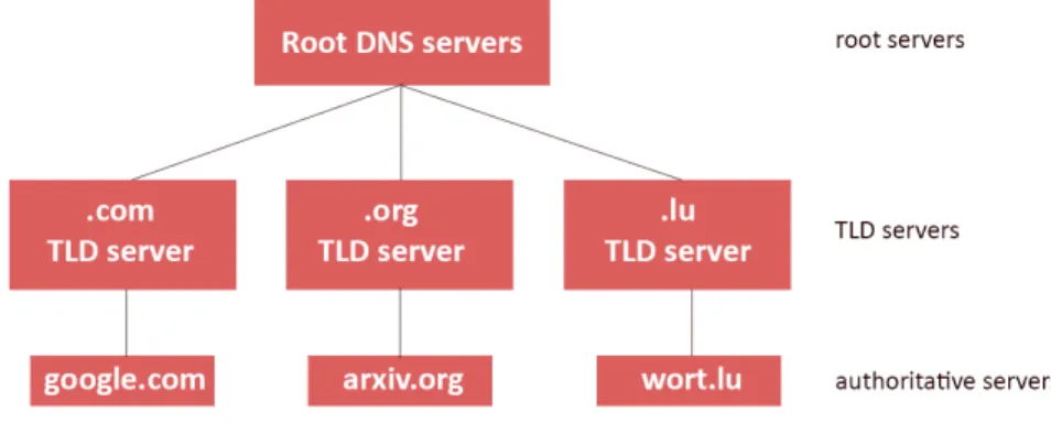 Figure 4.1: Part of the DNS hierarchy.