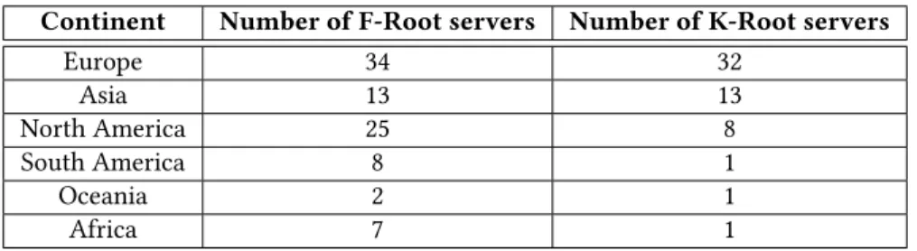Table 4.1: Distribution of the F- and K-Root servers at the continental level (as of August 2016).