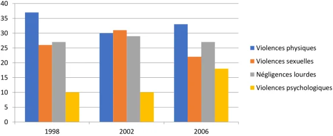 Graphique 2 Graphique sur les différents types de maltraitance et leurs proportions en 1998, 2002 et 2006  Source du recensement : Observatoire National de l’Action Sociale Décentralisée (France)
