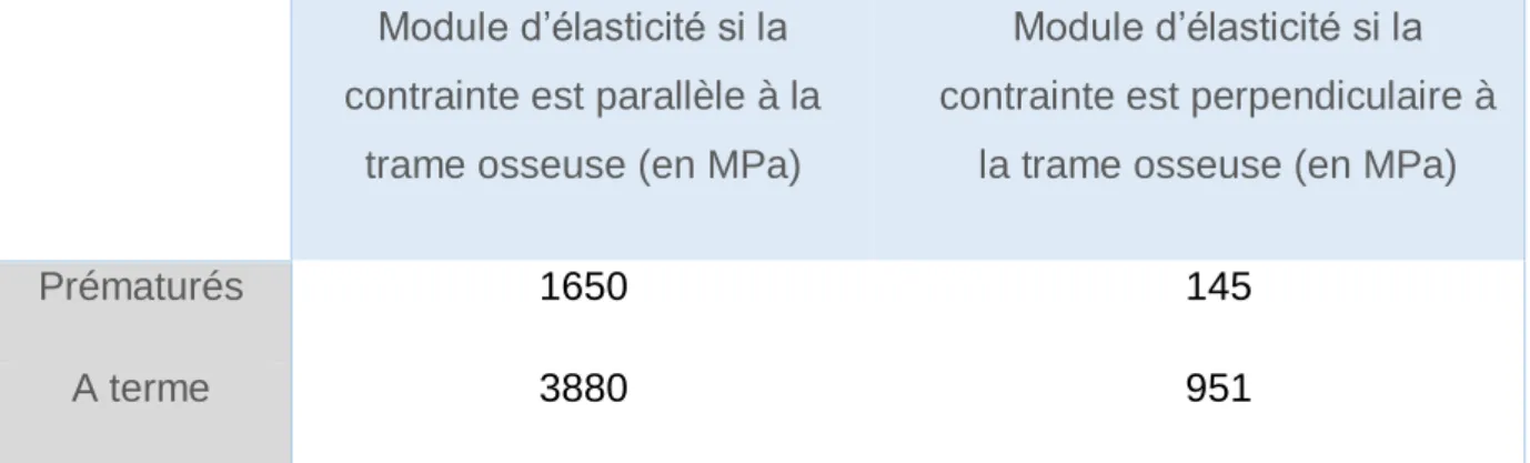 Tableau 1 Module d’élasticité en fonction de l’orientation des fibres osseuses et de la prématurité du fœtus  selon Mc Pherson et Kriewall (1980)