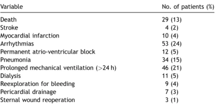 Fig. 1. Survival curve of all patients aged 80 years or older undergoing aortic valve replacement.