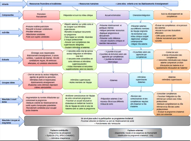 Figure 4 : Modèle logique du programme d'externat en soins infirmiers de l'établissement de santé  québécois étudié en 2014 