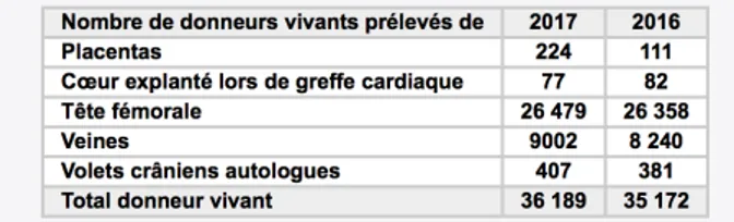 Figure 7: Rapport annuel d'activité des Banques de Tissus françaises (45) 