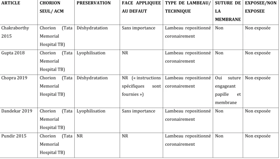 Tableau 1: Conditions d'utilisation des membranes placentaires (études cliniques) 
