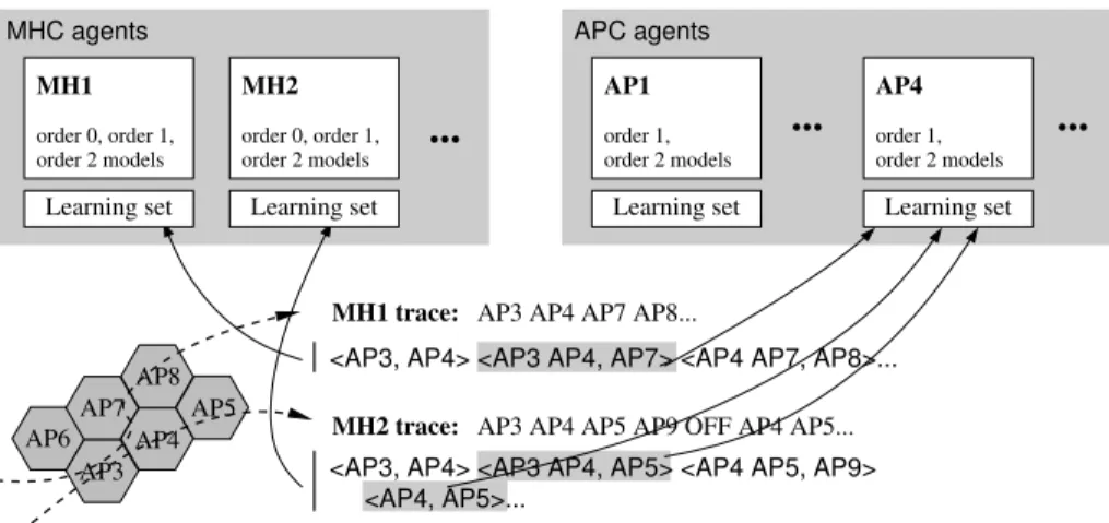 Fig. 1. Overview of the learning process for order-2 markovian models. The mobiles’