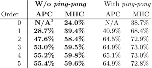 Table 1 shows the next-AP prediction accuracy using both APC and MHC, for various model orders.