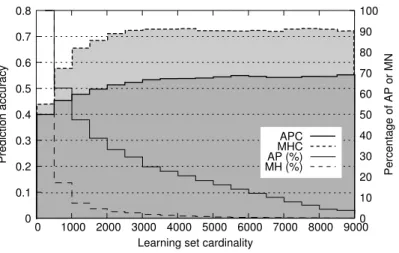Fig. 3. Prediction accuracy (strong lines, left axis) and proportion of prediction agents (thin lines, right axis) vs learning sets’ cardinality using order 3 models.