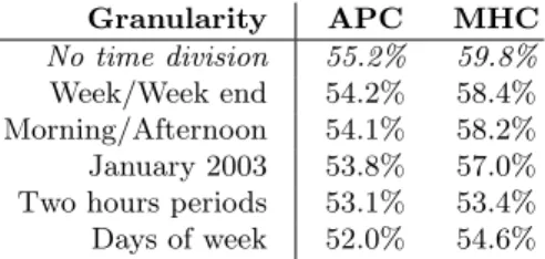 Table 3. Prediction accuracy when different order 4 models are built for various time divisions