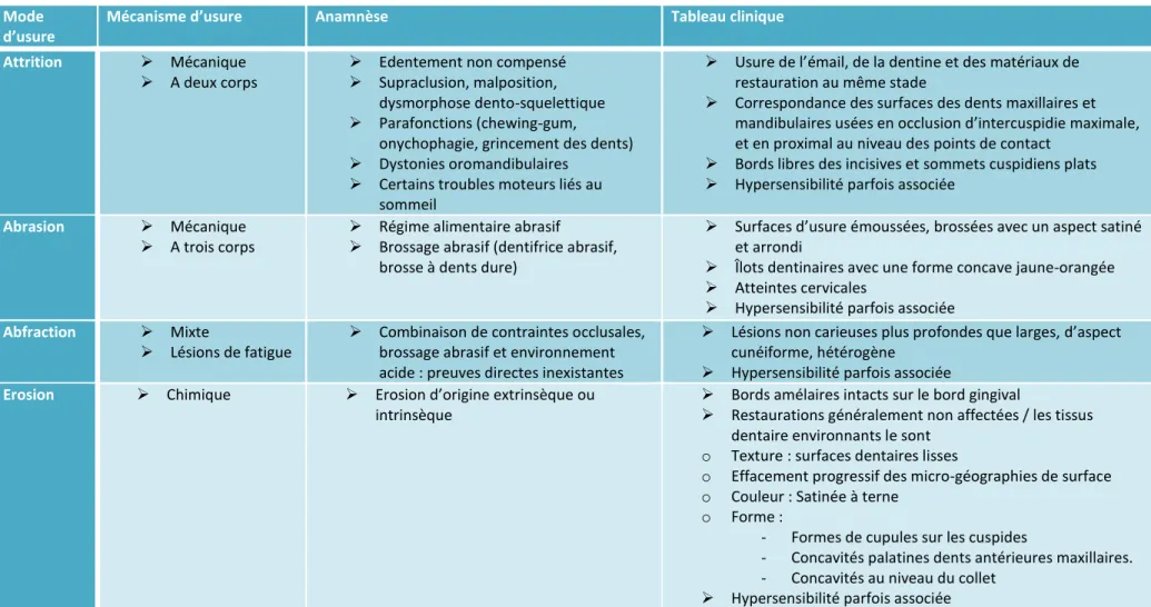 Tableau 1 : Description clinique et étiologique des différents types d'usures permettant un diagnostic différentiel, d'après E