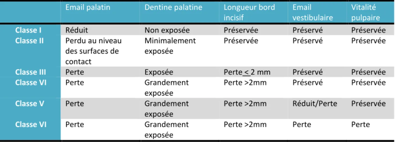 Figure 3 : Modules du score TWES (33) 