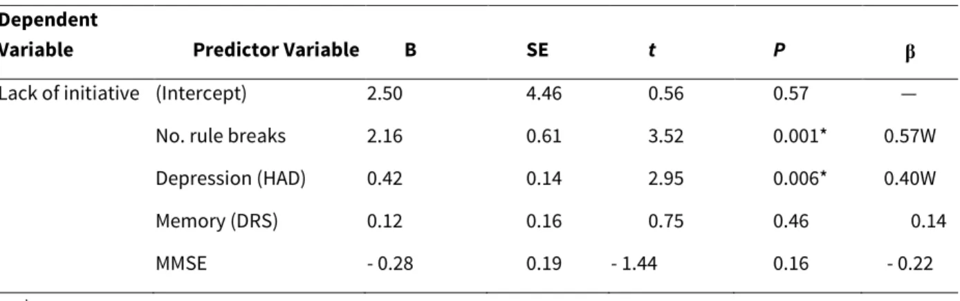 TABLE 3.  Multiple Regressions for Lack of Initiative  Dependent 