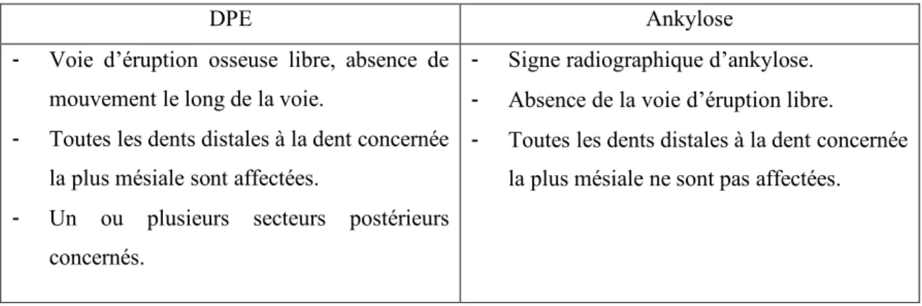 Tableau 4 : Tableau représentant les caractéristiques radiologiques d’un DPE et  d’une ankylose