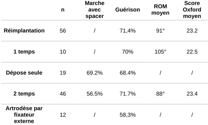 Tableau 9 : Résultats du groupe ablations des implants 1 Temps Dépose seule  2 Temps  Arthrodèse par fixateur externe Staphylococcus Aureus 20% 56,5% 58,7% 73,3% Staphylococcus Epidermidis 30% 8,7% 23,9% 6,7% Autres Staphylocoques 0% 13% 4,3% 6,7% Streptoc