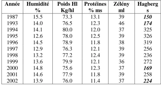 Tableau 1: Qualité moyenne des froments récoltés (situation au 25/08/2002). 