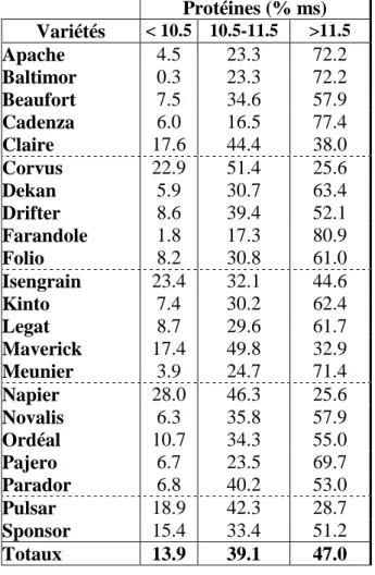 Tableau  4:  Qualité  des  principales  variétés  de  froment  pourcentage  des  lots  analysés  en  fonction de la teneur en protéines