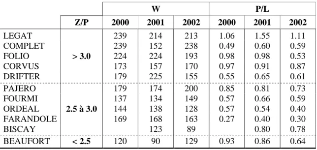 Tableau 5: Qualité des principales variétés de froment (2000 à 2002) - (variétés classées par  ordre de Z/P décroissant pour 2002.) 