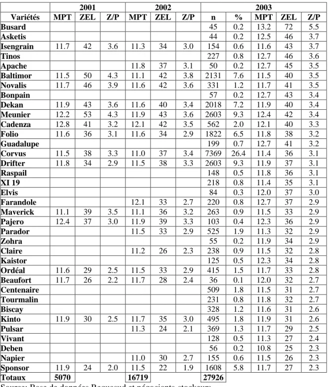 Tableau 3: Qualité des principales variétés de froment (2001,2002 et 2003) (variétés classées  par ordre de Z/P décroissant pour 2003)