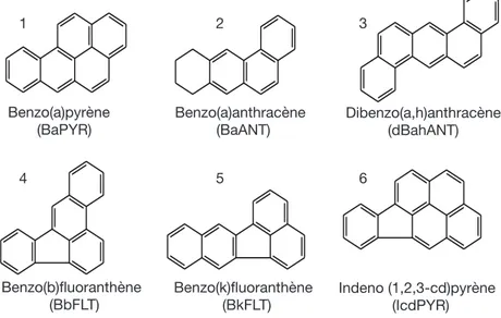 Figure 2. Hydrocarbures aromatiques polycycliques (HAP) cancérigènes (1, 2  et 3) et potentiellement cancérigènes (4, 5 et 6) pour l’homme — Carcinogenic  (1,2  and  3)  and  potentially  carcinogenic  (4,5  and  6)  Polycyclic  Aromatic  Hydrocarbons (PAH