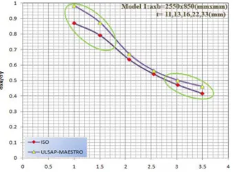 Figure 6: Ultimate strength of the plates  (Model 2) under longitudinal compression  were analyzed by ISO standard  and ULSAP 