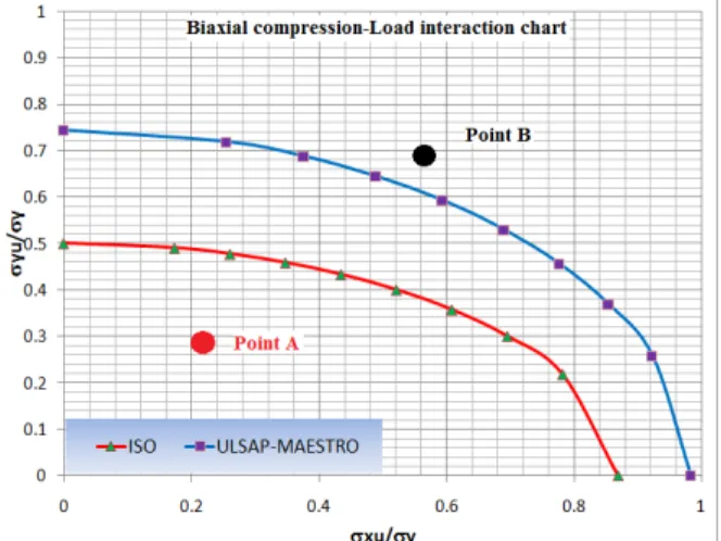 Figure 17: Ultimate strength interaction relationship between biaxial compressive loads for the  plate