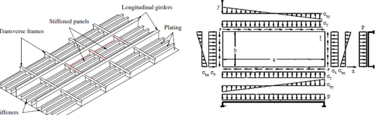 Figure 1: A stiffened plate structure[1]  Figure 2: Plate notation and applied actions [1]