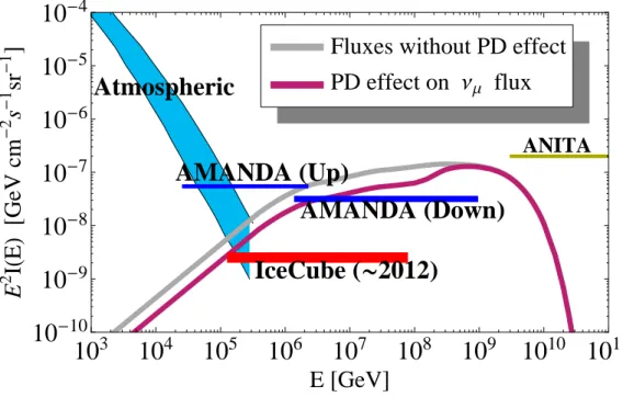 Figure 9. Effect of pseudo-Dirac (PD) neutrinos on the ν µ diffuse flux with ∆m 2 = 10 − 14 eV 2 .