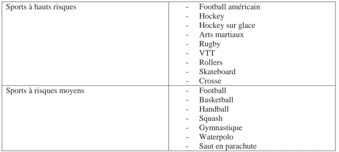 Tableau 6 Risques associés à la pratique sportive selon la Fédération Dentaire Internationale (18) 