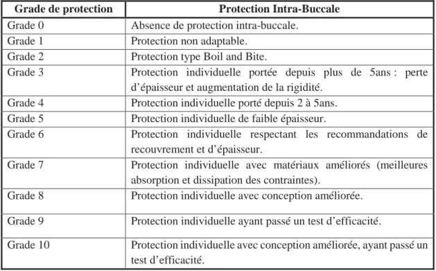 Tableau 8 Echelle de protection des différents types de protections intra-buccales (37) 
