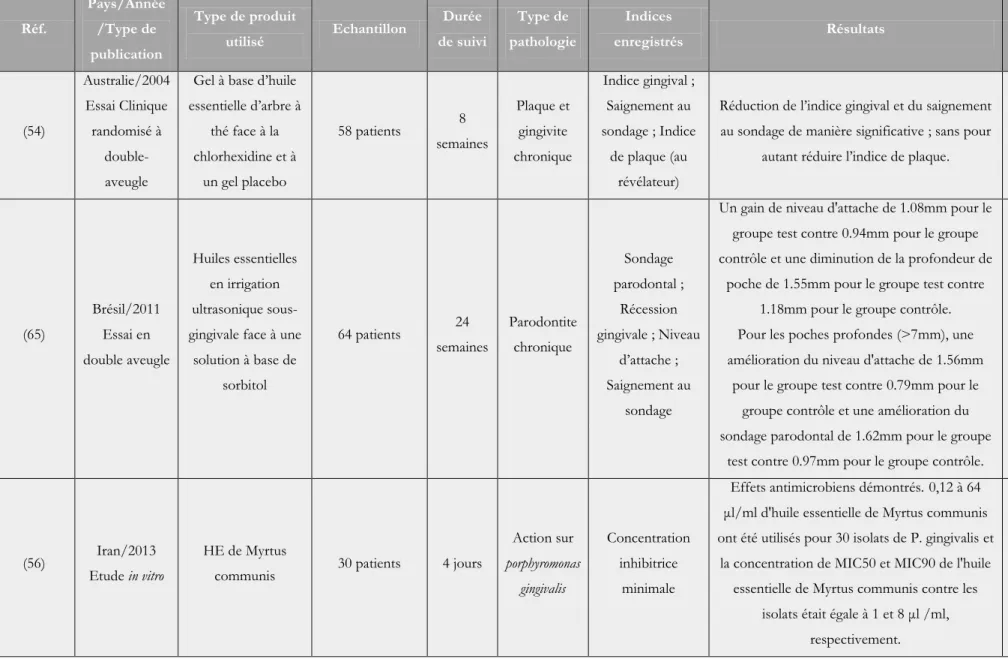 Tableau 6. Etudes sur la phytothérapie et l’aromathérapie 