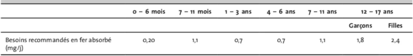 Figure 12: Besoins recommandés en fer absorbé (38)  