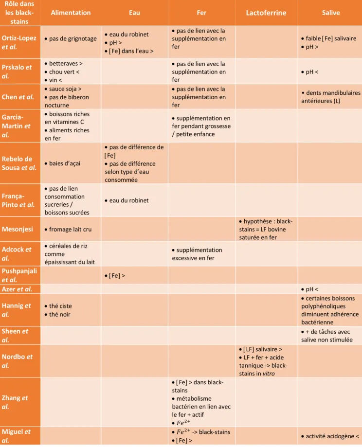 Figure 14: Tableau résumant les éléments en lien potentiel avec les black-stains 