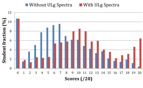 Figure 4. Exam results : correlation of test grades with the implementation of ULg Spectra