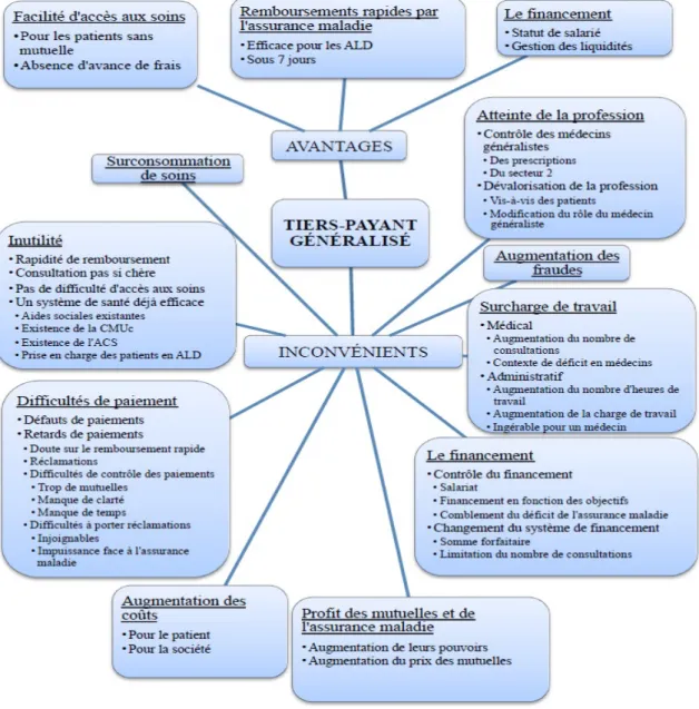 Figure 4 : Avantages et inconvénients de la généralisation du tiers payant selon les médecins de la Somme lors d’une  enquête qualitative réalisée par Mathilde HÉROS-MONARD  (30)