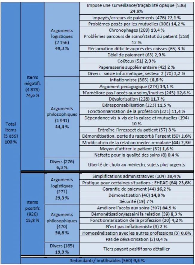 Tableau 3 : tableau récapitulatif des principaux arguments sur le tiers payant réalisé par Julien AMAR au cours d’une  enquête quantitative auprès de 4208 médecins  (31)