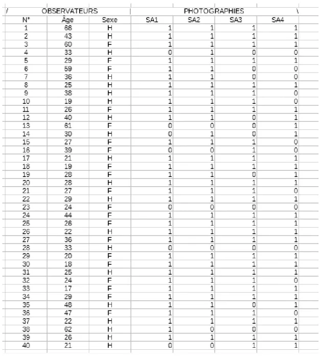 Tableau 4 : résultats SA 