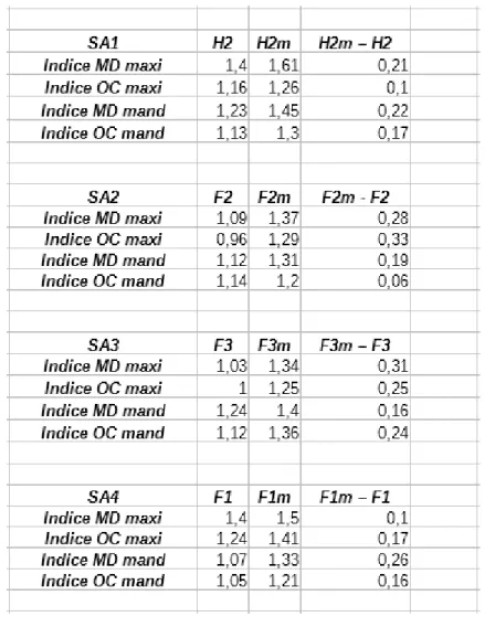 Tableau 5 : indices SA (sans unité) 