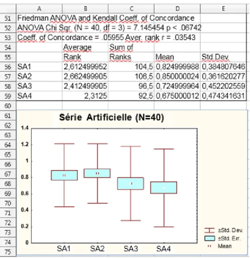 Tableau 7 : analyse de la série SA 