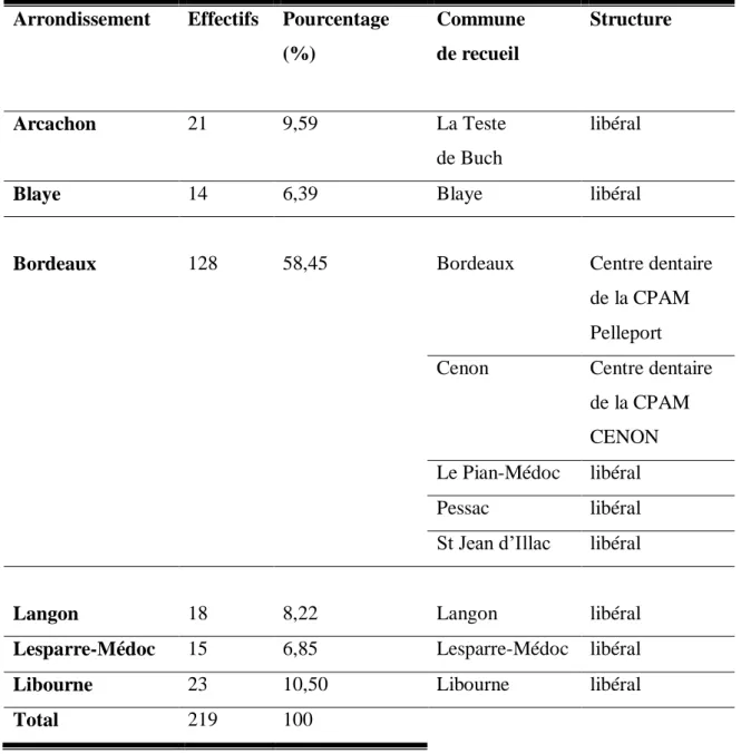Tableau 2 : Répartition des effectifs par arrondissement dans l’échantillon, commune de recueil  et mode d’exercice des chirurgiens-dentistes participant à l’étude