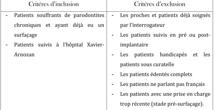 Tableau 1: Critères d'inclusion et d'exclusion des patients atteints de parodontite chronique  sélectionnés dans l'échantillon pour l'enquête qualitative 