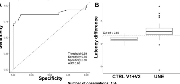 Fig. 2. A: ROC curve: latency difference (DLat) in the UNE group compared to controls V1 and V2 (CTRL V1 + V2)