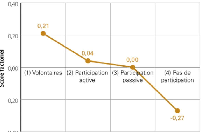 Figure 3 : Santé perçue