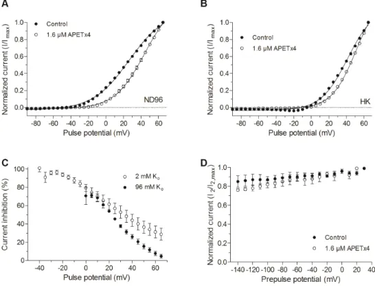 Figure 4. Voltage-dependent effect of APETx4 on evoked K V 10.1 currents. (A) Normalized currents elicited in ND96 solution (2 mM K o ) were plotted versus the applied pulse potentials (mV) in control ( ) and toxin condition ( # )