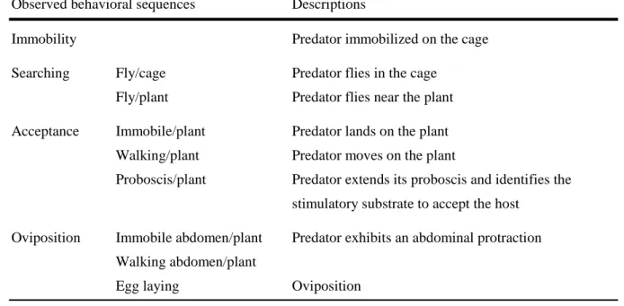 Table  1.  Description  of  the  behavioral  sequences  recorded  for  aphidophagous  hoverfly  Episyrphus balteatus exposed to Vicia faba