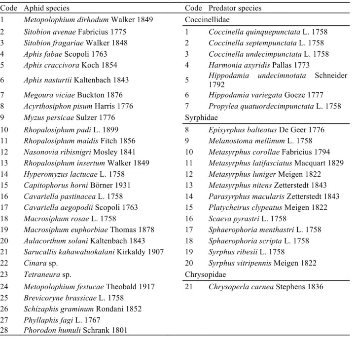Table 1: Predator and aphid species caught in broad bean, corn, wheat and potato crops during 2010 and  2011 (Code numbers represent the species shown in Figures 1-2)
