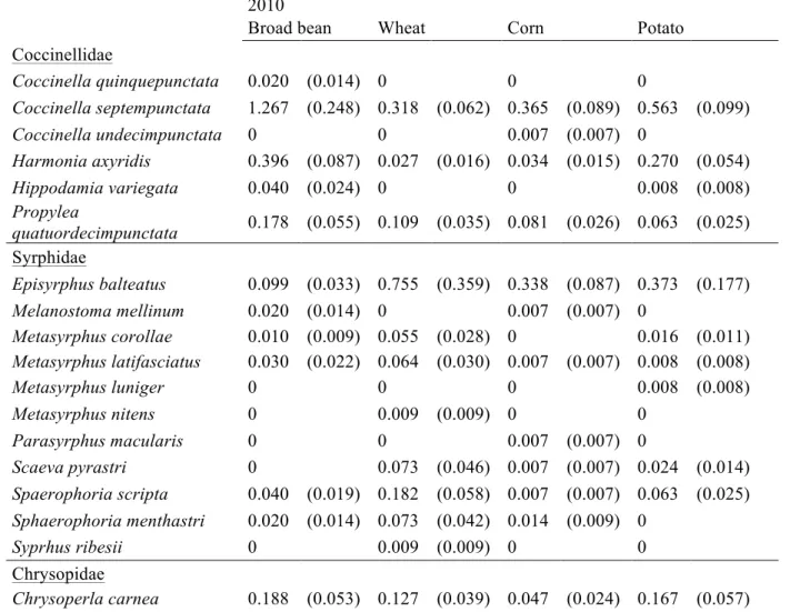 Table 2: Mean number and standard error (SE) of aphidophagous species per trap per week during 2010