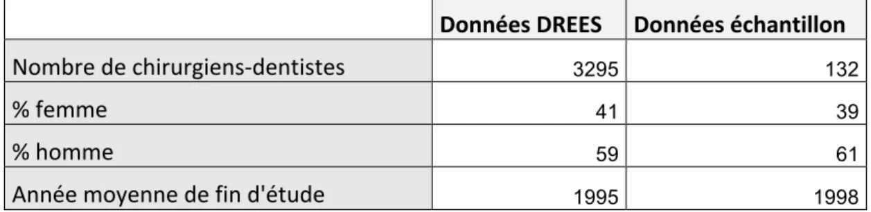Tableau 1 : Tableau comparatif entre l’échantillon et les données nationales de la DREES 