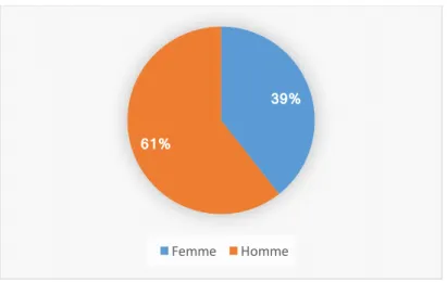 Graphique 1 : Répartition de l’échantillon selon le sexe 