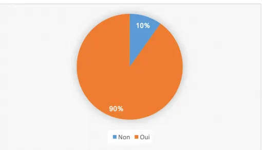 Graphique 7 : Répartition de l’échantillon en fonction de l’enseignement ou non de la digue à  l’université 